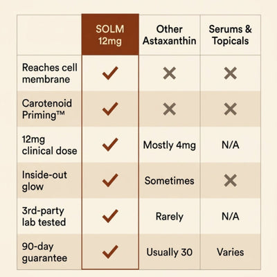 SOLM™ Astaxanthin Soft Gels - Nature's No.1 Antioxidant